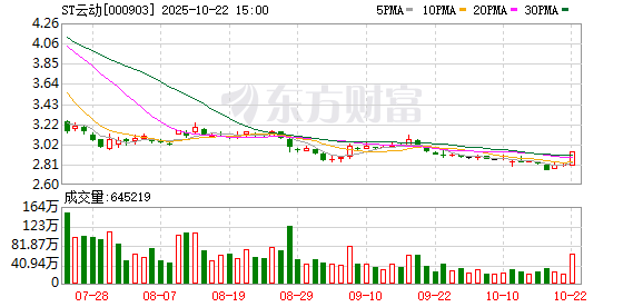 众盈易配 云内动力：公司已获得昆明市人民政府颁发的200个昆明市智能网联汽车道路测试牌照